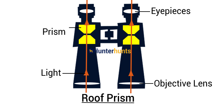 Roof Prism Binocular