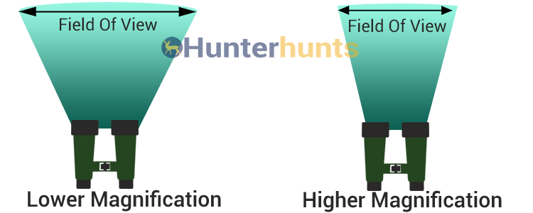 hunting Binoculars Field of View